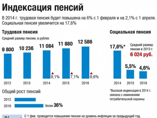 Wysokość emerytury w Rosji Jak reforma emerytalna wpłynie na pracujących emerytów